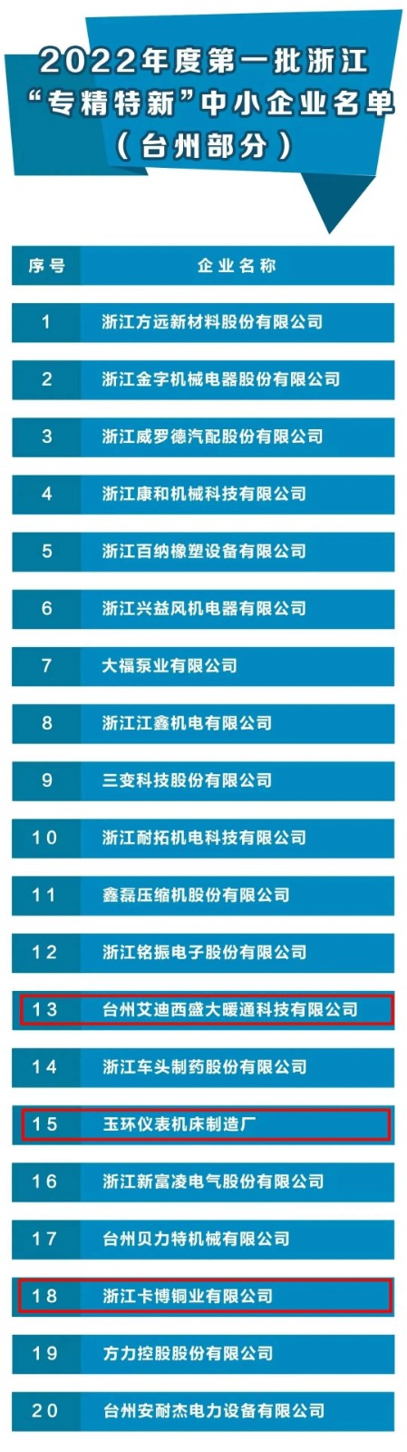 省級名單，玉環(huán)再添3家！